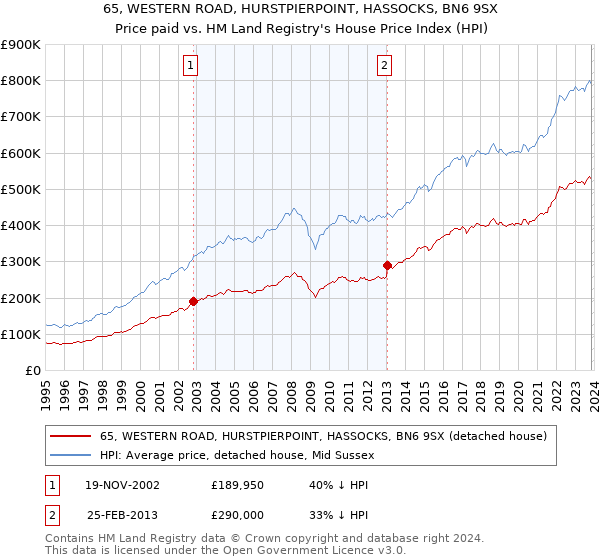 65, WESTERN ROAD, HURSTPIERPOINT, HASSOCKS, BN6 9SX: Price paid vs HM Land Registry's House Price Index