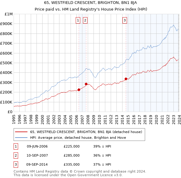 65, WESTFIELD CRESCENT, BRIGHTON, BN1 8JA: Price paid vs HM Land Registry's House Price Index