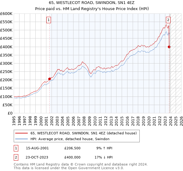 65, WESTLECOT ROAD, SWINDON, SN1 4EZ: Price paid vs HM Land Registry's House Price Index