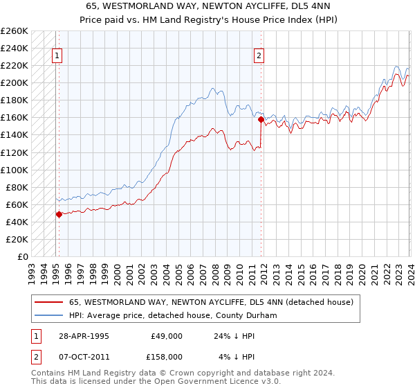 65, WESTMORLAND WAY, NEWTON AYCLIFFE, DL5 4NN: Price paid vs HM Land Registry's House Price Index