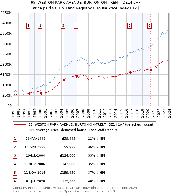 65, WESTON PARK AVENUE, BURTON-ON-TRENT, DE14 2AF: Price paid vs HM Land Registry's House Price Index