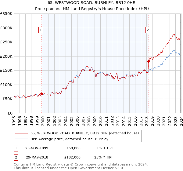 65, WESTWOOD ROAD, BURNLEY, BB12 0HR: Price paid vs HM Land Registry's House Price Index