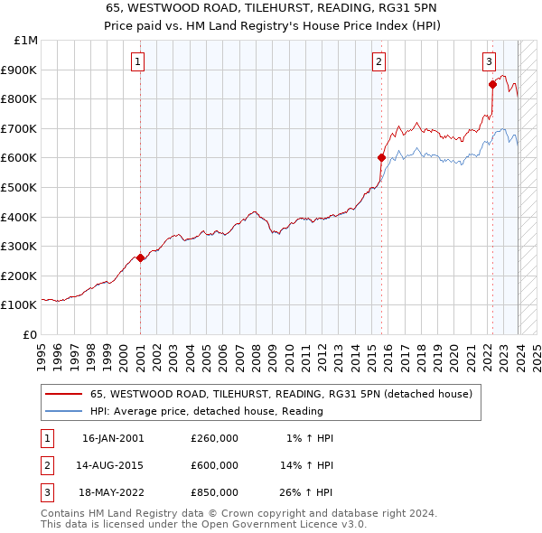 65, WESTWOOD ROAD, TILEHURST, READING, RG31 5PN: Price paid vs HM Land Registry's House Price Index