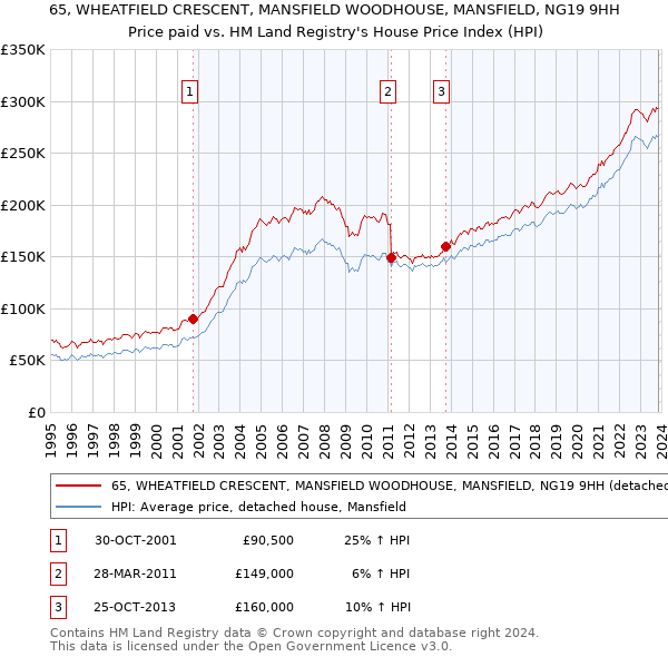 65, WHEATFIELD CRESCENT, MANSFIELD WOODHOUSE, MANSFIELD, NG19 9HH: Price paid vs HM Land Registry's House Price Index