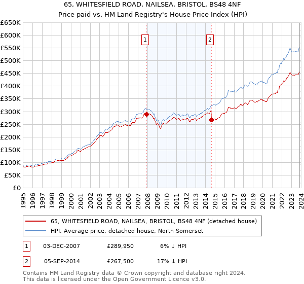 65, WHITESFIELD ROAD, NAILSEA, BRISTOL, BS48 4NF: Price paid vs HM Land Registry's House Price Index