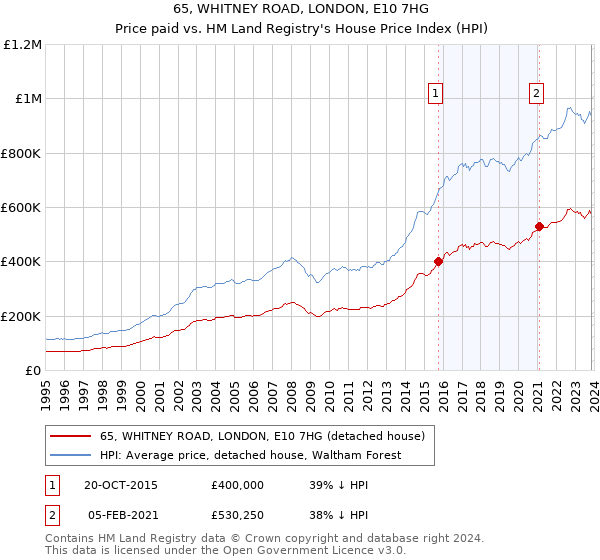 65, WHITNEY ROAD, LONDON, E10 7HG: Price paid vs HM Land Registry's House Price Index