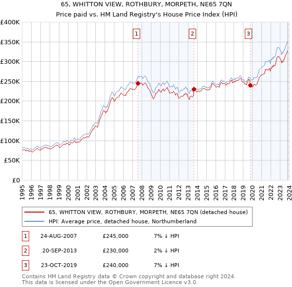 65, WHITTON VIEW, ROTHBURY, MORPETH, NE65 7QN: Price paid vs HM Land Registry's House Price Index