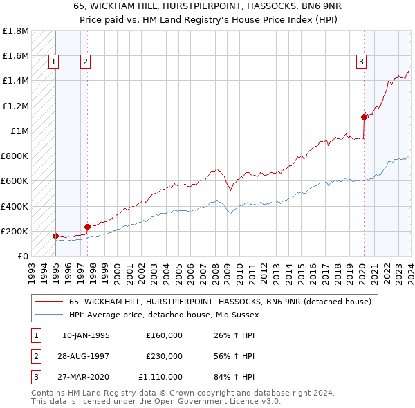 65, WICKHAM HILL, HURSTPIERPOINT, HASSOCKS, BN6 9NR: Price paid vs HM Land Registry's House Price Index