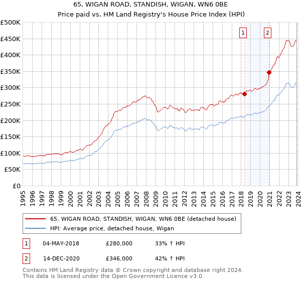 65, WIGAN ROAD, STANDISH, WIGAN, WN6 0BE: Price paid vs HM Land Registry's House Price Index
