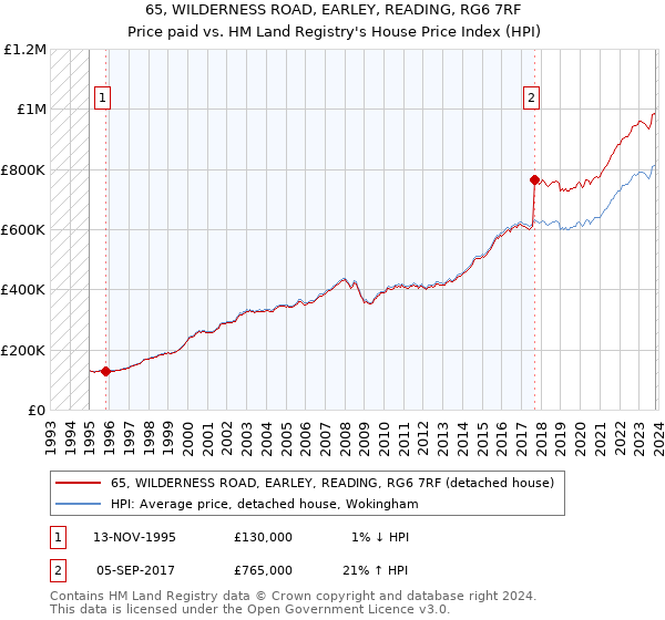 65, WILDERNESS ROAD, EARLEY, READING, RG6 7RF: Price paid vs HM Land Registry's House Price Index
