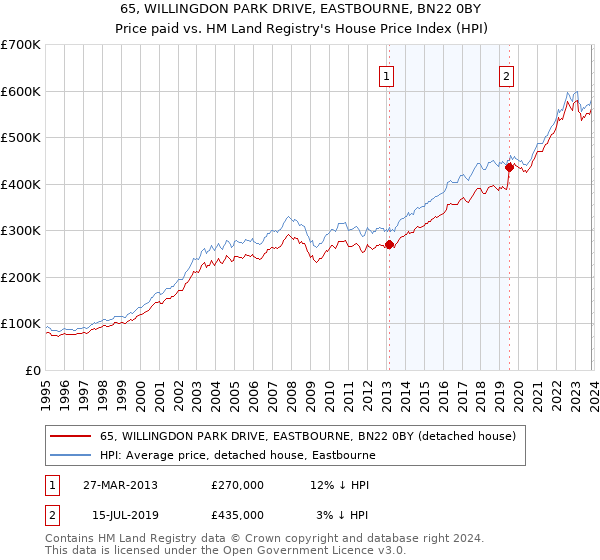 65, WILLINGDON PARK DRIVE, EASTBOURNE, BN22 0BY: Price paid vs HM Land Registry's House Price Index