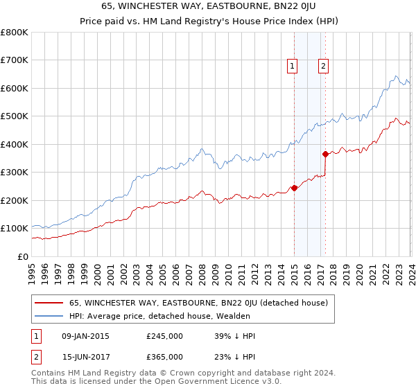 65, WINCHESTER WAY, EASTBOURNE, BN22 0JU: Price paid vs HM Land Registry's House Price Index