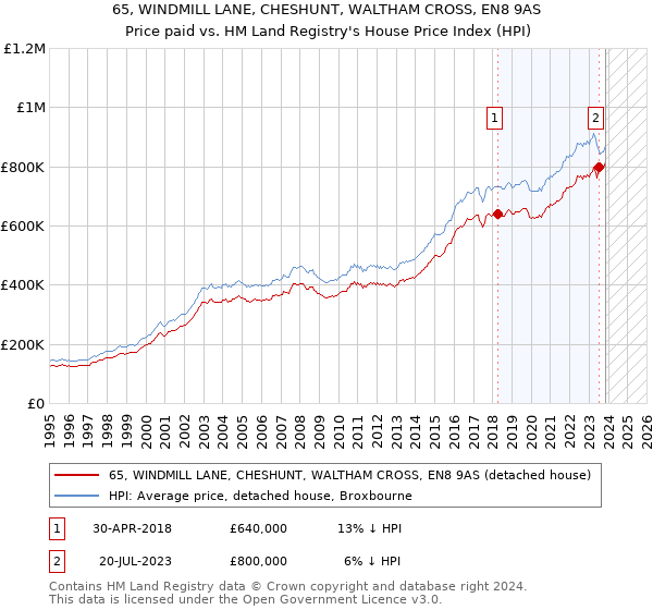 65, WINDMILL LANE, CHESHUNT, WALTHAM CROSS, EN8 9AS: Price paid vs HM Land Registry's House Price Index