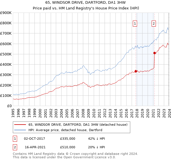 65, WINDSOR DRIVE, DARTFORD, DA1 3HW: Price paid vs HM Land Registry's House Price Index