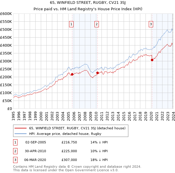 65, WINFIELD STREET, RUGBY, CV21 3SJ: Price paid vs HM Land Registry's House Price Index