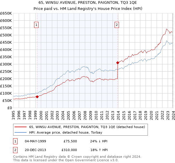 65, WINSU AVENUE, PRESTON, PAIGNTON, TQ3 1QE: Price paid vs HM Land Registry's House Price Index