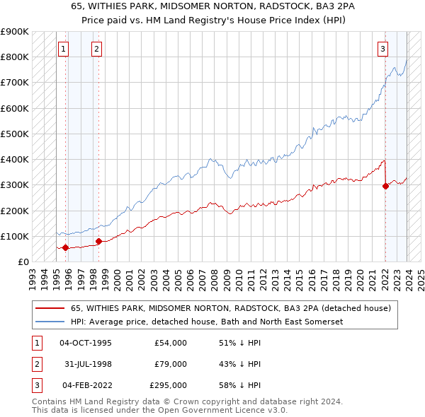 65, WITHIES PARK, MIDSOMER NORTON, RADSTOCK, BA3 2PA: Price paid vs HM Land Registry's House Price Index