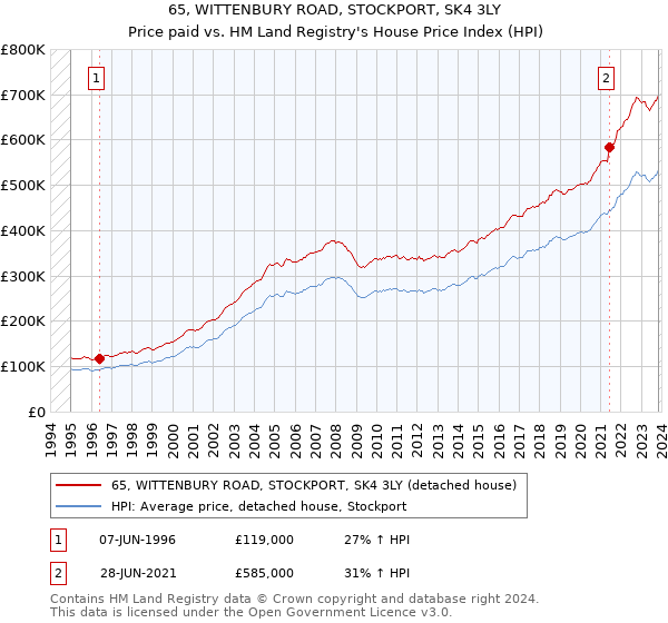 65, WITTENBURY ROAD, STOCKPORT, SK4 3LY: Price paid vs HM Land Registry's House Price Index