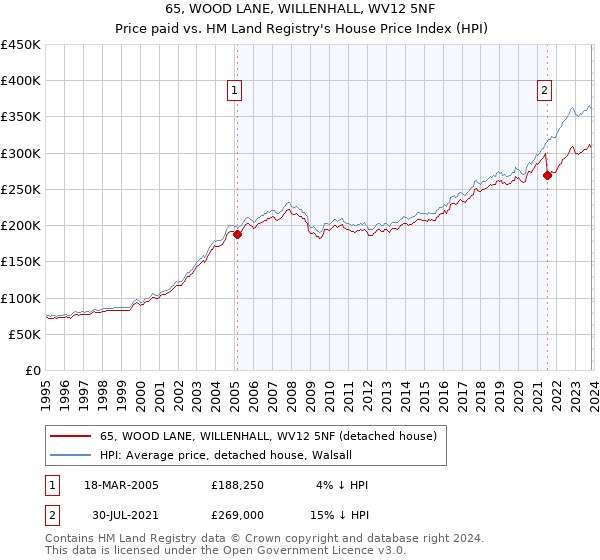 65, WOOD LANE, WILLENHALL, WV12 5NF: Price paid vs HM Land Registry's House Price Index
