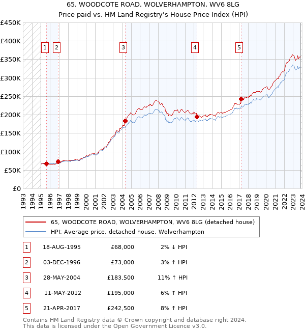 65, WOODCOTE ROAD, WOLVERHAMPTON, WV6 8LG: Price paid vs HM Land Registry's House Price Index