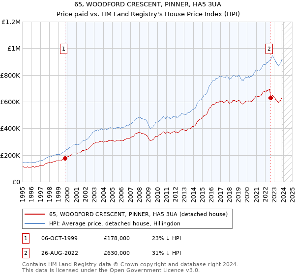 65, WOODFORD CRESCENT, PINNER, HA5 3UA: Price paid vs HM Land Registry's House Price Index