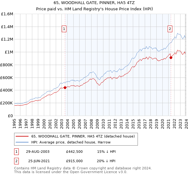 65, WOODHALL GATE, PINNER, HA5 4TZ: Price paid vs HM Land Registry's House Price Index