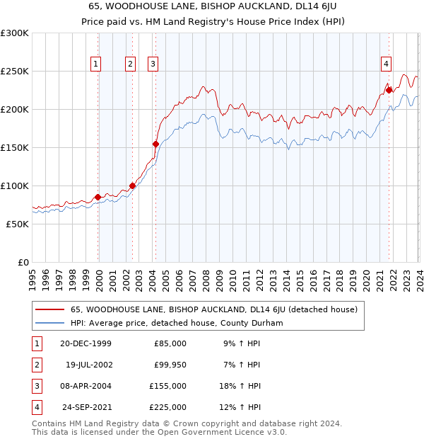 65, WOODHOUSE LANE, BISHOP AUCKLAND, DL14 6JU: Price paid vs HM Land Registry's House Price Index