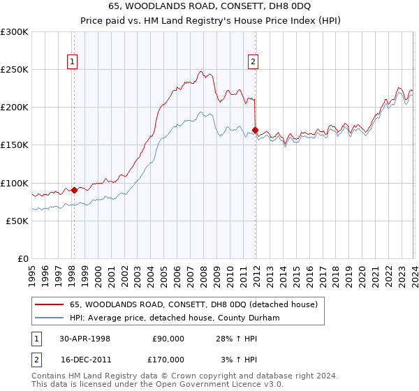65, WOODLANDS ROAD, CONSETT, DH8 0DQ: Price paid vs HM Land Registry's House Price Index