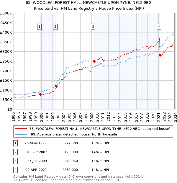 65, WOODLEA, FOREST HALL, NEWCASTLE UPON TYNE, NE12 9BG: Price paid vs HM Land Registry's House Price Index