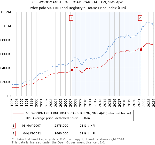 65, WOODMANSTERNE ROAD, CARSHALTON, SM5 4JW: Price paid vs HM Land Registry's House Price Index