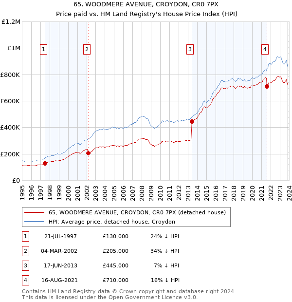 65, WOODMERE AVENUE, CROYDON, CR0 7PX: Price paid vs HM Land Registry's House Price Index