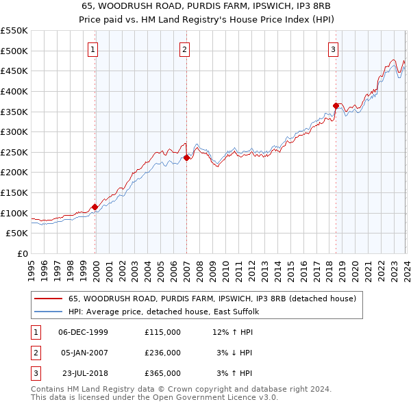 65, WOODRUSH ROAD, PURDIS FARM, IPSWICH, IP3 8RB: Price paid vs HM Land Registry's House Price Index