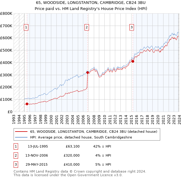 65, WOODSIDE, LONGSTANTON, CAMBRIDGE, CB24 3BU: Price paid vs HM Land Registry's House Price Index