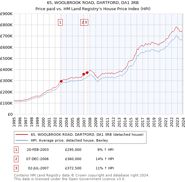 65, WOOLBROOK ROAD, DARTFORD, DA1 3RB: Price paid vs HM Land Registry's House Price Index
