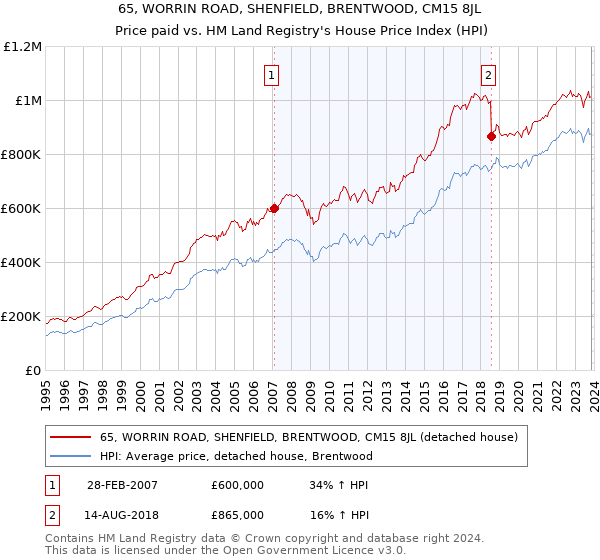 65, WORRIN ROAD, SHENFIELD, BRENTWOOD, CM15 8JL: Price paid vs HM Land Registry's House Price Index