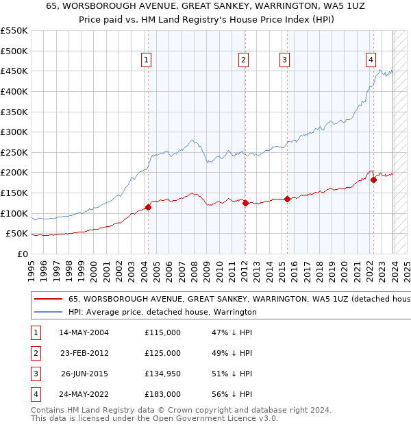 65, WORSBOROUGH AVENUE, GREAT SANKEY, WARRINGTON, WA5 1UZ: Price paid vs HM Land Registry's House Price Index