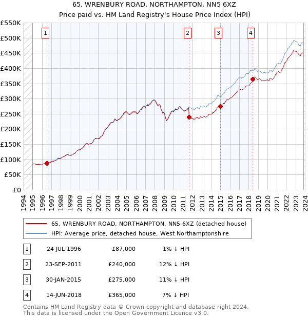 65, WRENBURY ROAD, NORTHAMPTON, NN5 6XZ: Price paid vs HM Land Registry's House Price Index