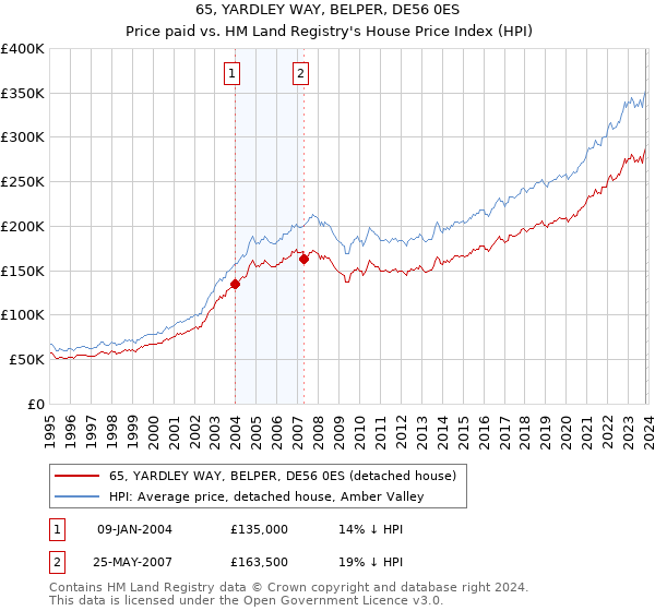 65, YARDLEY WAY, BELPER, DE56 0ES: Price paid vs HM Land Registry's House Price Index