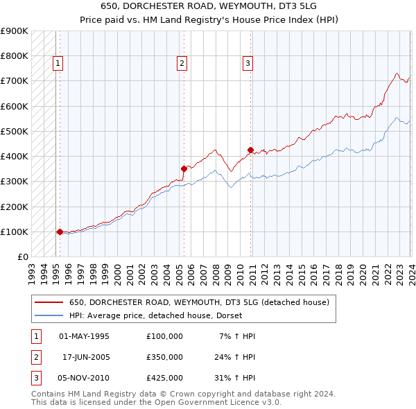 650, DORCHESTER ROAD, WEYMOUTH, DT3 5LG: Price paid vs HM Land Registry's House Price Index