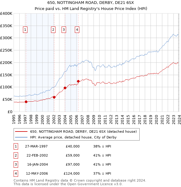 650, NOTTINGHAM ROAD, DERBY, DE21 6SX: Price paid vs HM Land Registry's House Price Index