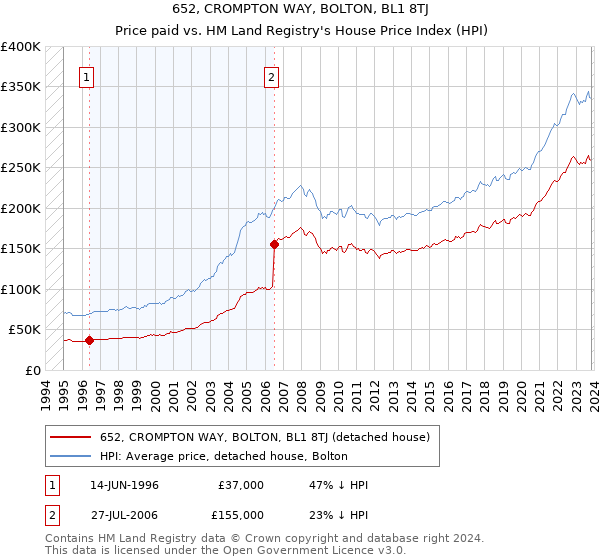652, CROMPTON WAY, BOLTON, BL1 8TJ: Price paid vs HM Land Registry's House Price Index