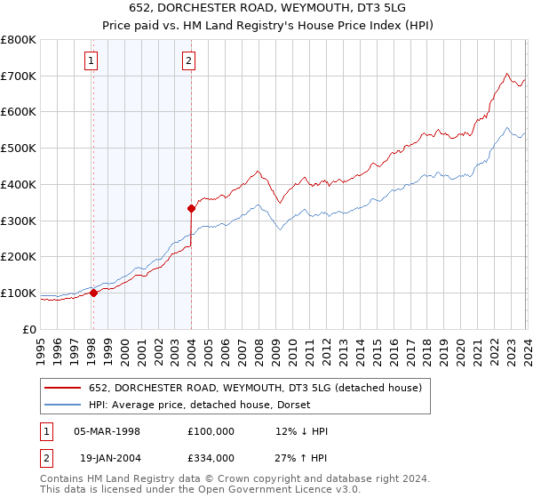652, DORCHESTER ROAD, WEYMOUTH, DT3 5LG: Price paid vs HM Land Registry's House Price Index