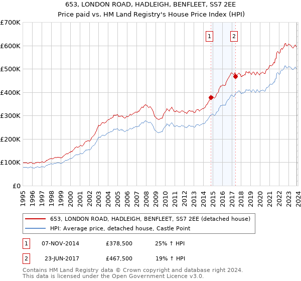 653, LONDON ROAD, HADLEIGH, BENFLEET, SS7 2EE: Price paid vs HM Land Registry's House Price Index