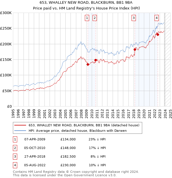 653, WHALLEY NEW ROAD, BLACKBURN, BB1 9BA: Price paid vs HM Land Registry's House Price Index