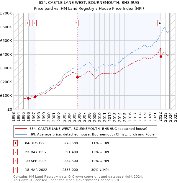 654, CASTLE LANE WEST, BOURNEMOUTH, BH8 9UG: Price paid vs HM Land Registry's House Price Index