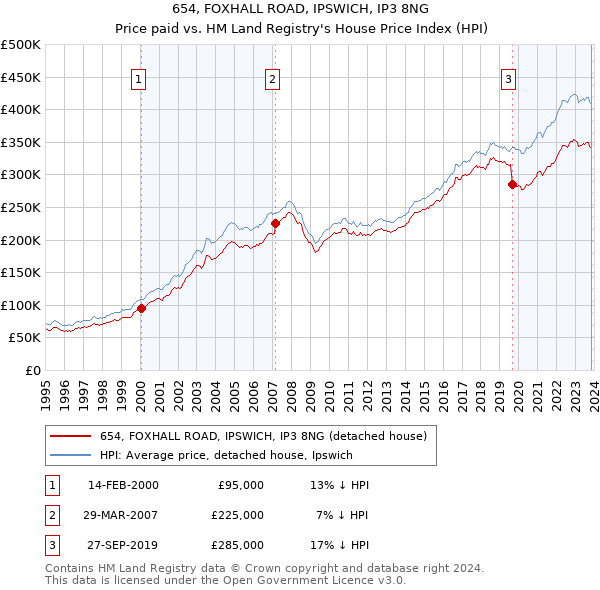 654, FOXHALL ROAD, IPSWICH, IP3 8NG: Price paid vs HM Land Registry's House Price Index