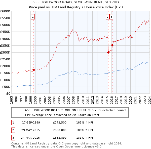 655, LIGHTWOOD ROAD, STOKE-ON-TRENT, ST3 7HD: Price paid vs HM Land Registry's House Price Index
