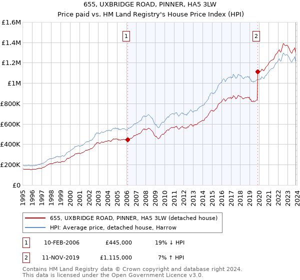 655, UXBRIDGE ROAD, PINNER, HA5 3LW: Price paid vs HM Land Registry's House Price Index