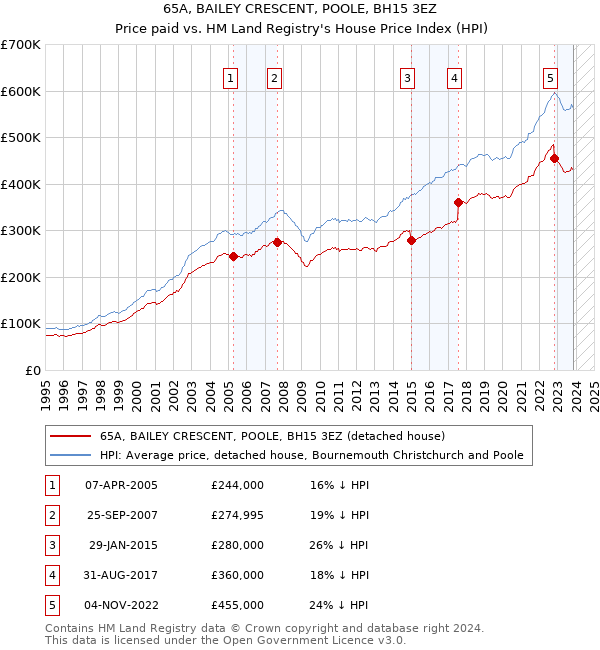 65A, BAILEY CRESCENT, POOLE, BH15 3EZ: Price paid vs HM Land Registry's House Price Index