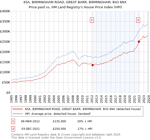 65A, BIRMINGHAM ROAD, GREAT BARR, BIRMINGHAM, B43 6NX: Price paid vs HM Land Registry's House Price Index